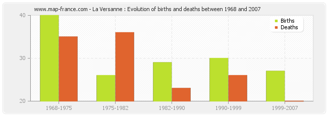 La Versanne : Evolution of births and deaths between 1968 and 2007